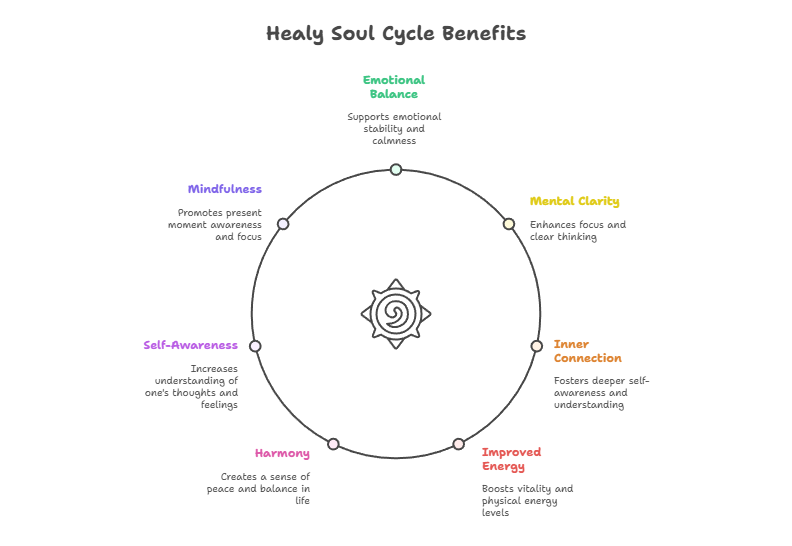 Key Benefits of the Healy Soul Cycle Module