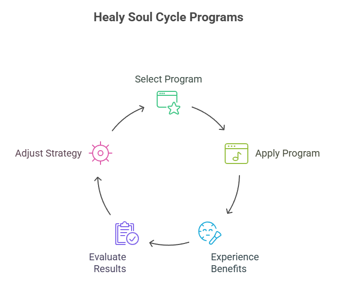 The 12 Transformative Soul Cycle Programs